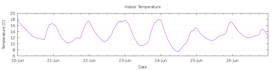 [7-day Indoor Temperature]