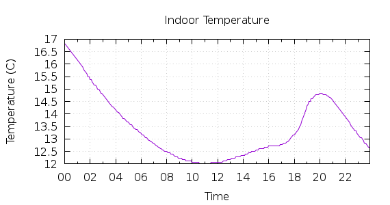 [1-day Indoor Temperature]