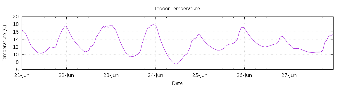 [7-day Indoor Temperature]