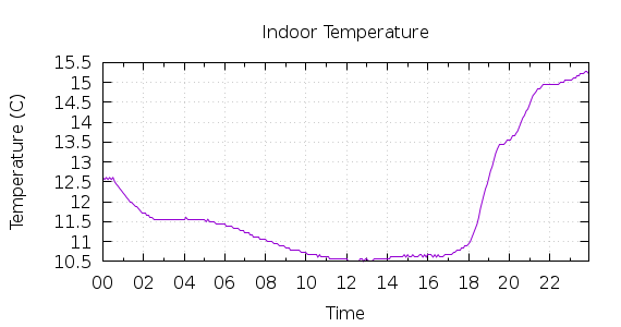 [1-day Indoor Temperature]