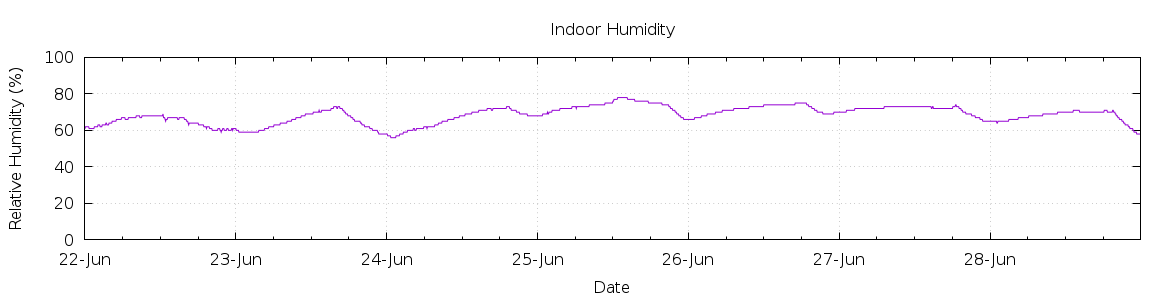 [7-day Humidity]