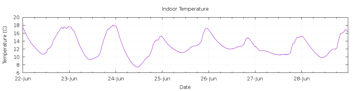 [7-day Indoor Temperature]