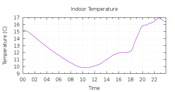 [1-day Indoor Temperature]