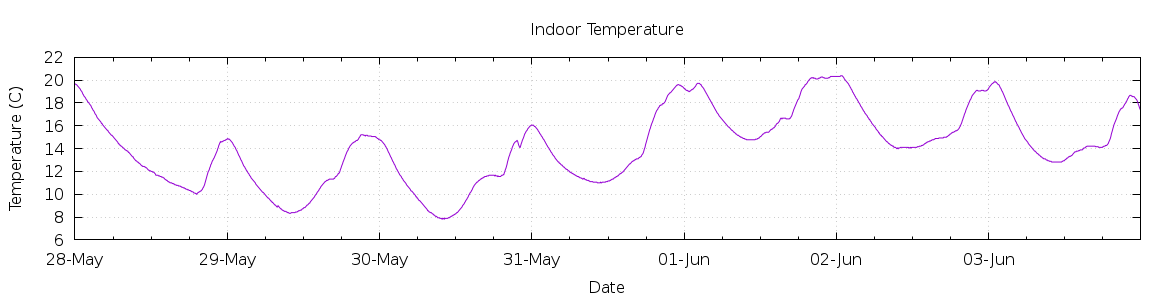 [7-day Indoor Temperature]