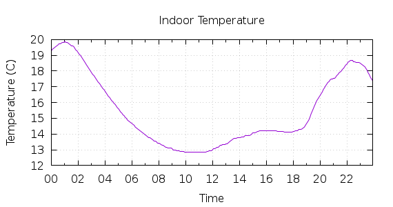 [1-day Indoor Temperature]