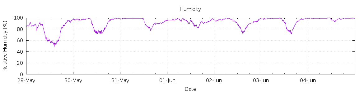 [7-day Humidity]