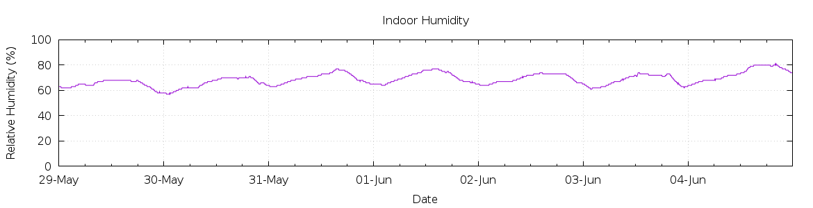 [7-day Humidity]