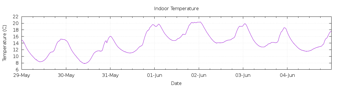 [7-day Indoor Temperature]