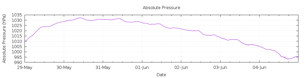 [7-day Pressure]