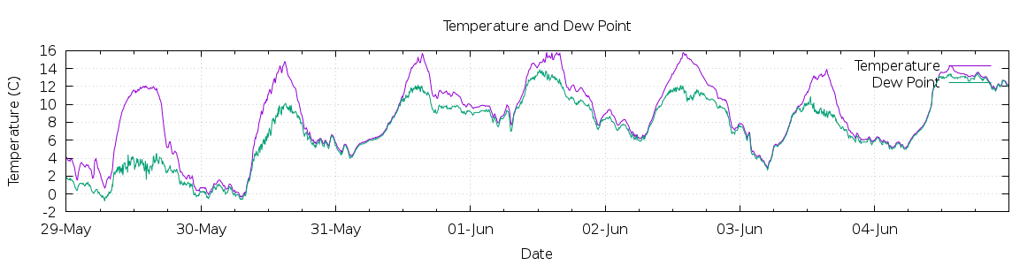 [7-day Temperature and Dew Point]