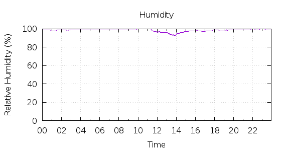 [1-day Humidity]