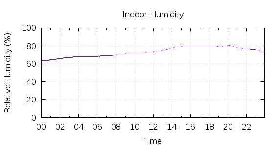 [1-day Humidity]