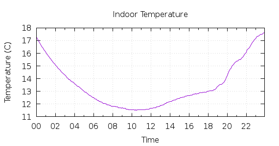 [1-day Indoor Temperature]