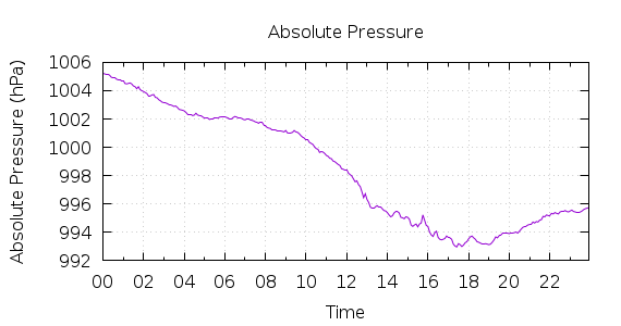 [1-day Pressure]