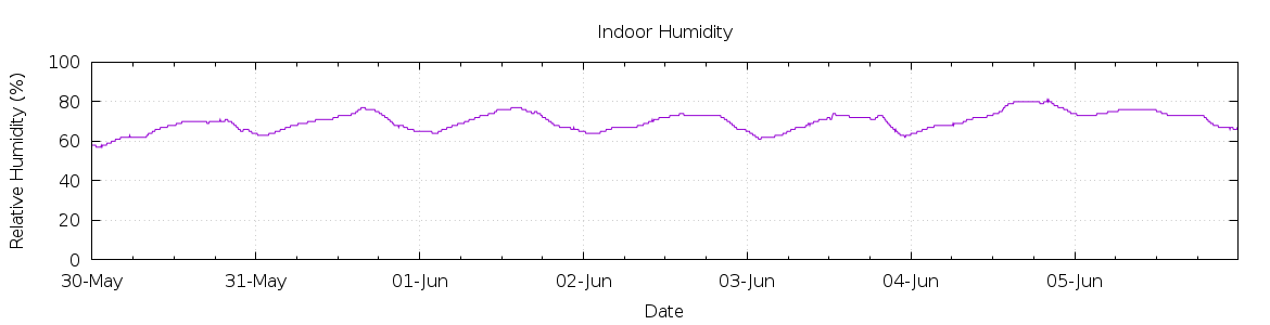 [7-day Humidity]