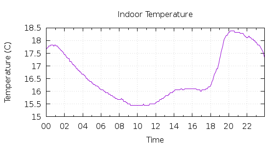 [1-day Indoor Temperature]