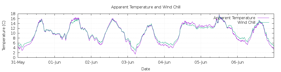 [7-day Apparent Temperature and Wind Chill]