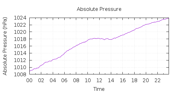 [1-day Pressure]