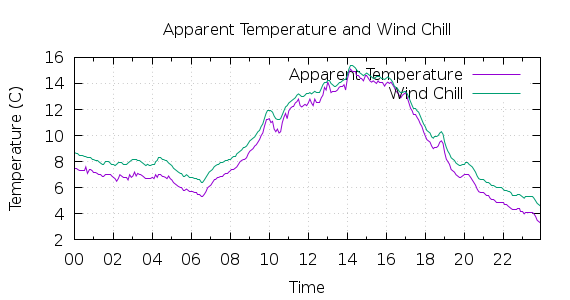 [1-day Apparent Temperature and Wind Chill]