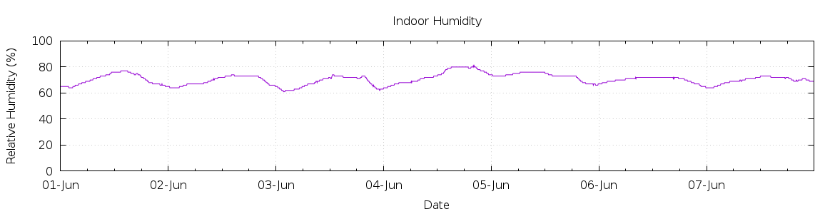 [7-day Humidity]