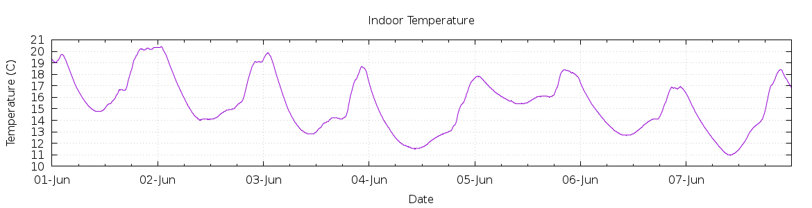 [7-day Indoor Temperature]