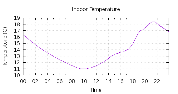 [1-day Indoor Temperature]