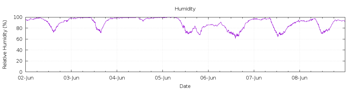 [7-day Humidity]