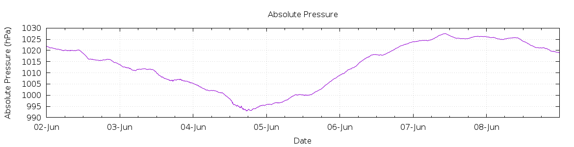 [7-day Pressure]