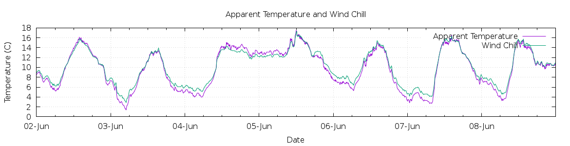 [7-day Apparent Temperature and Wind Chill]