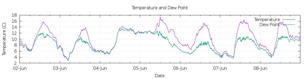 [7-day Temperature and Dew Point]