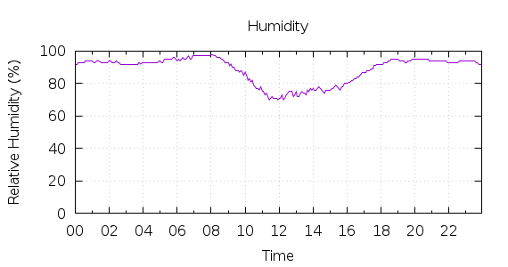 [1-day Humidity]