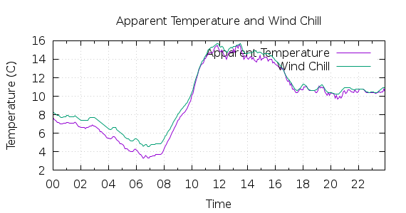 [1-day Apparent Temperature and Wind Chill]