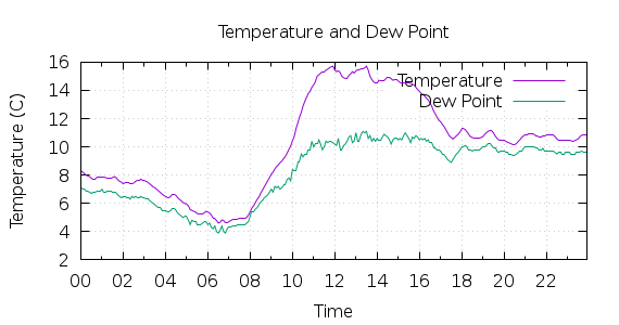 [1-day Temperature and Dew Point]