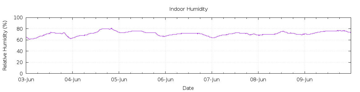 [7-day Humidity]