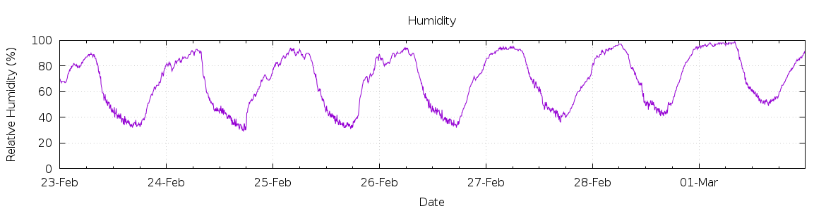 [7-day Humidity]