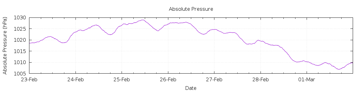 [7-day Pressure]