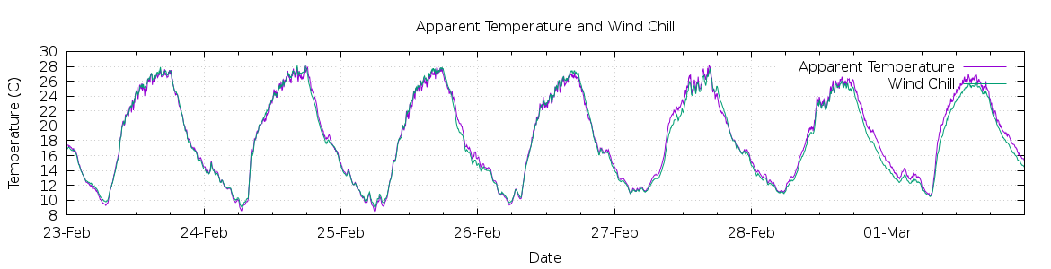 [7-day Apparent Temperature and Wind Chill]