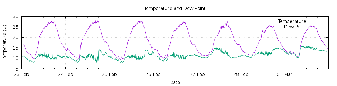 [7-day Temperature and Dew Point]