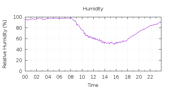 [1-day Humidity]