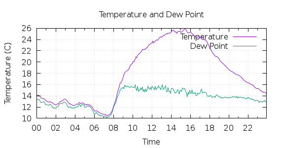 [1-day Temperature and Dew Point]