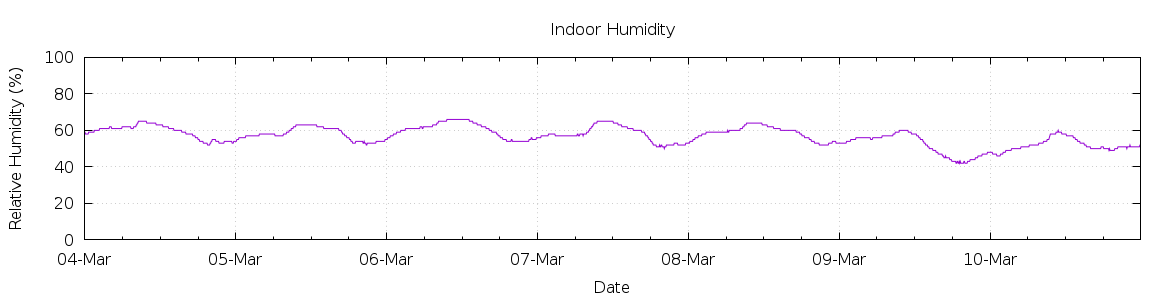 [7-day Humidity]