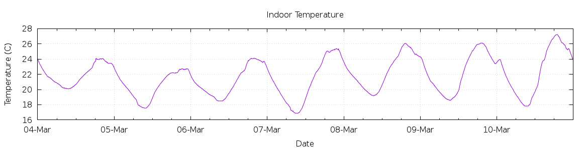 [7-day Indoor Temperature]