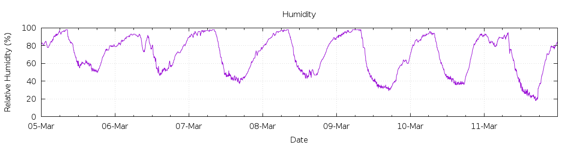 [7-day Humidity]