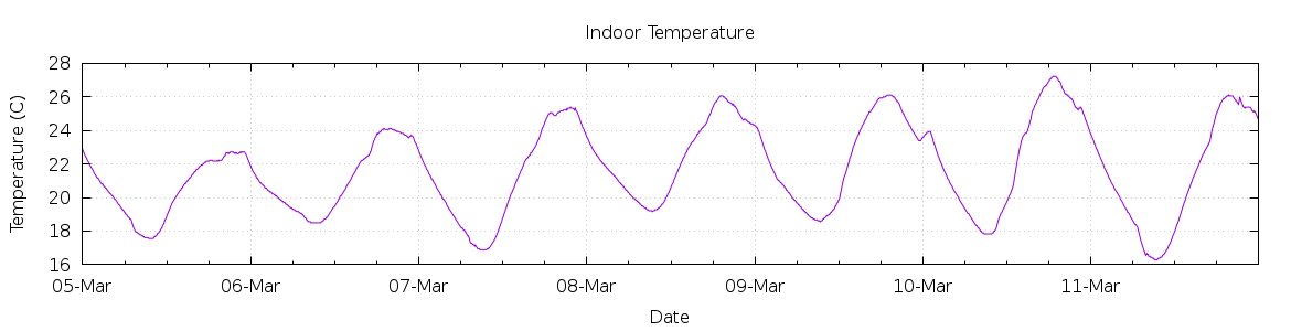 [7-day Indoor Temperature]