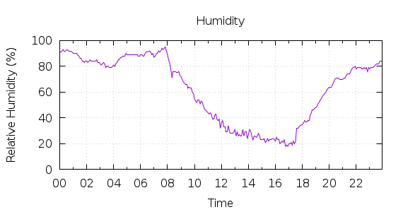 [1-day Humidity]