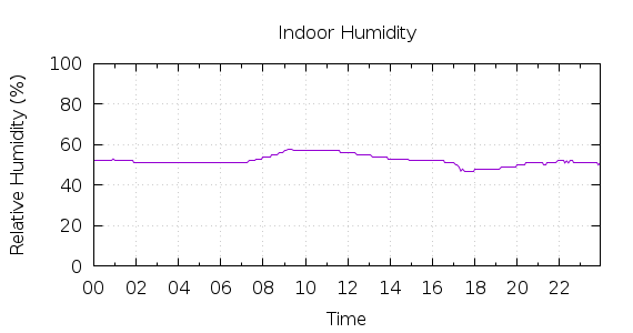 [1-day Humidity]