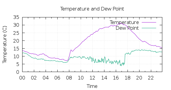 [1-day Temperature and Dew Point]