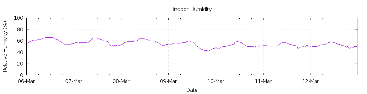 [7-day Humidity]