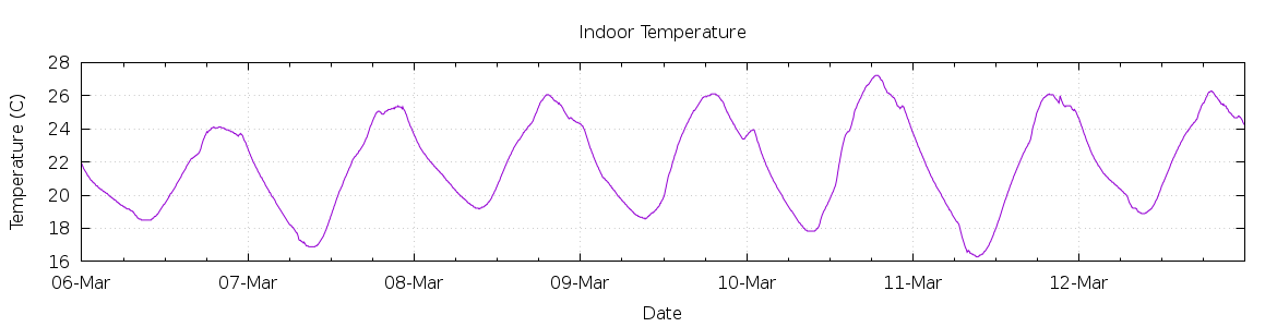 [7-day Indoor Temperature]