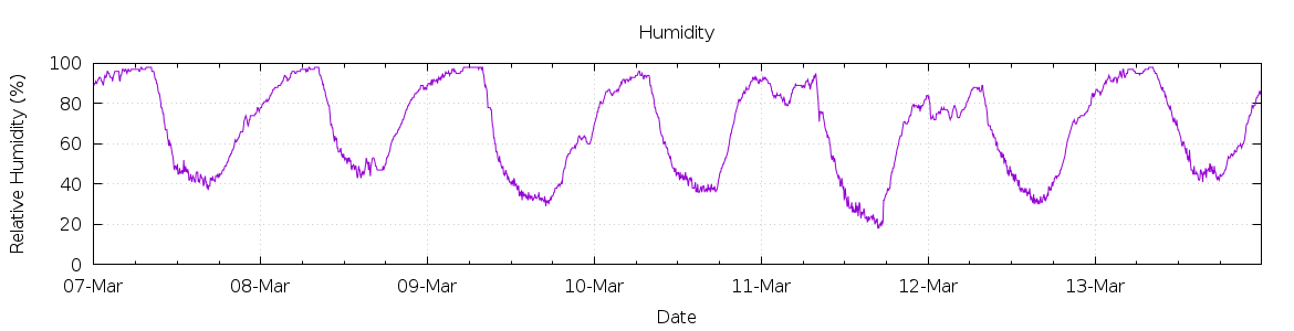 [7-day Humidity]